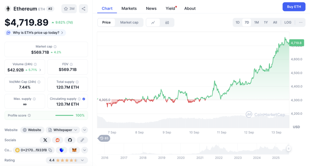 نمودار هفتگی قیمت و اطلاعات بازار اتریوم - منبع: CoinMarketCap